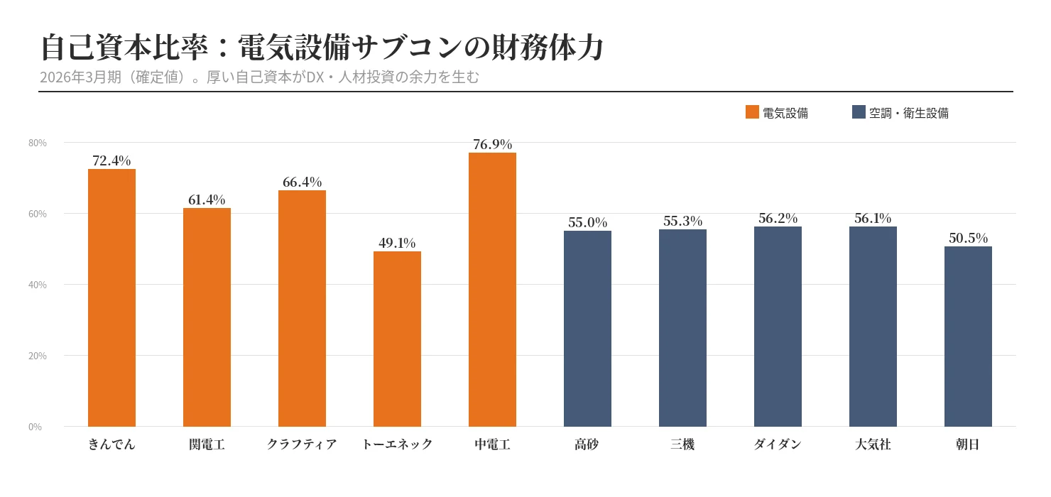 自己資本比率の比較