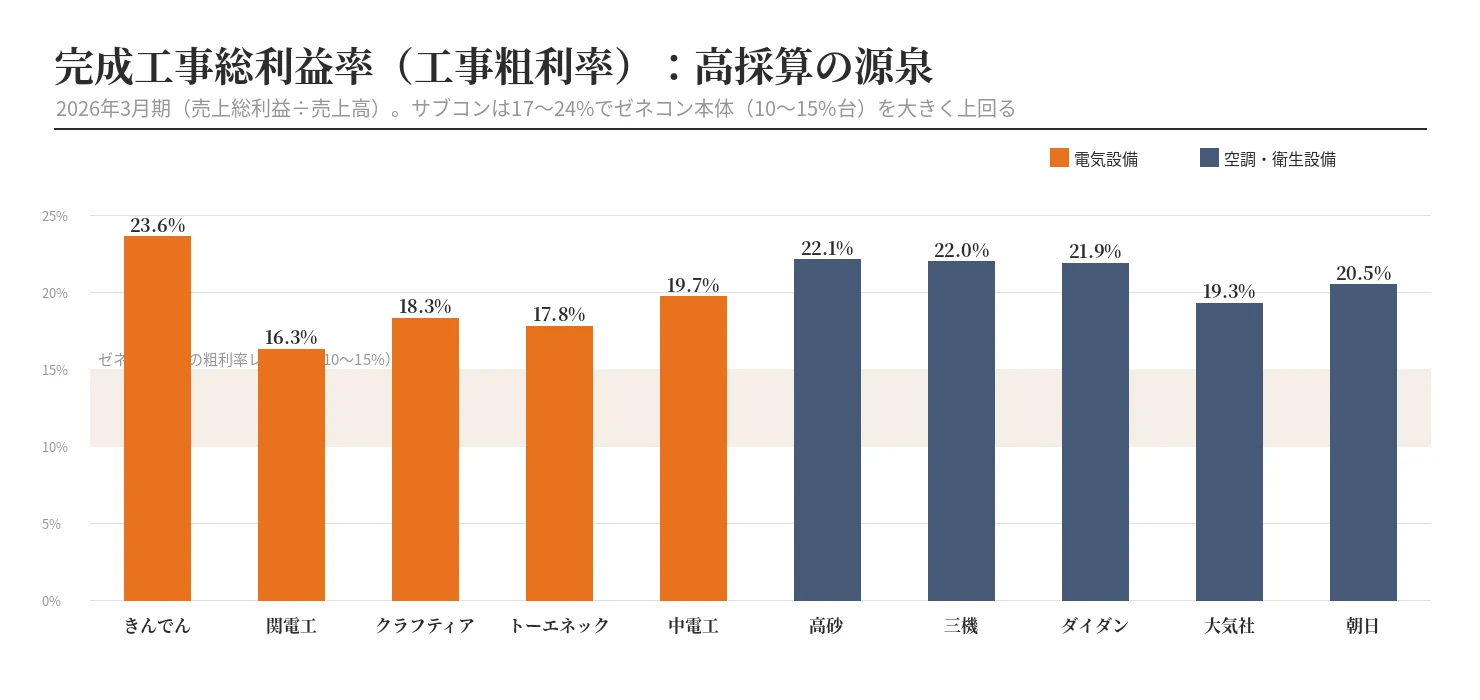 完成工事総利益率の比較