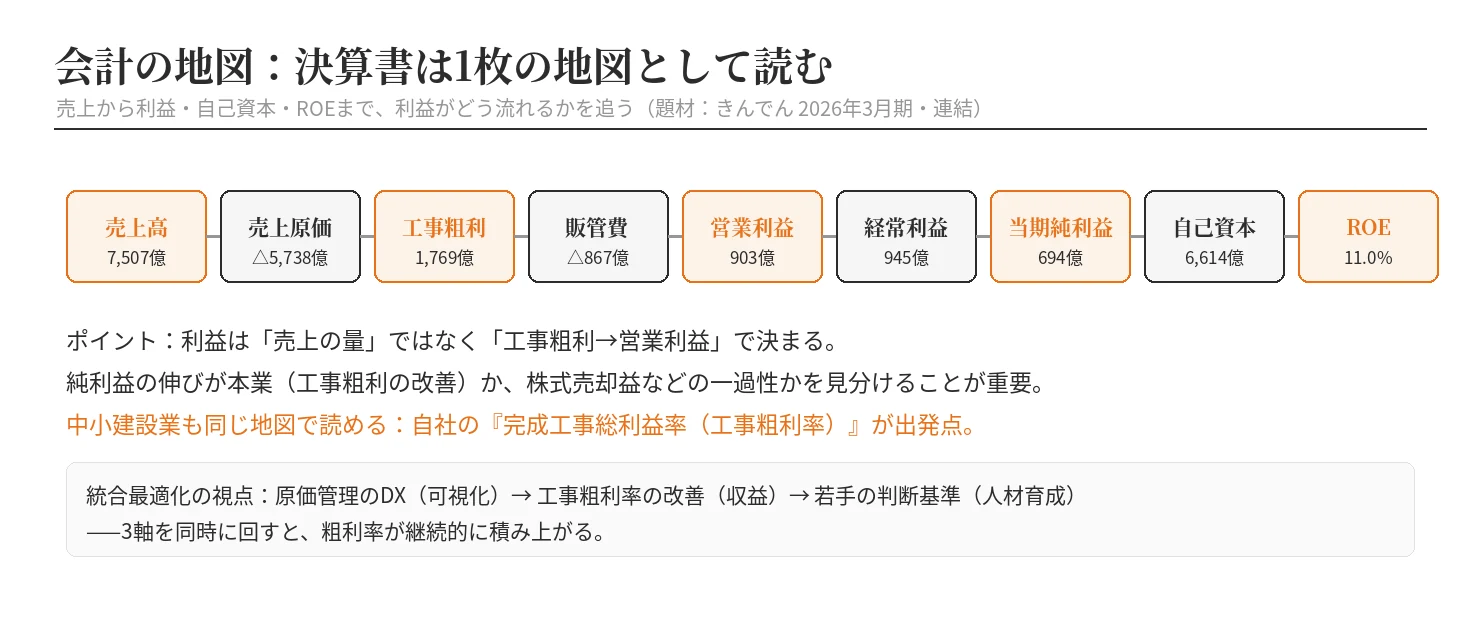 会計の地図(きんでんを題材)