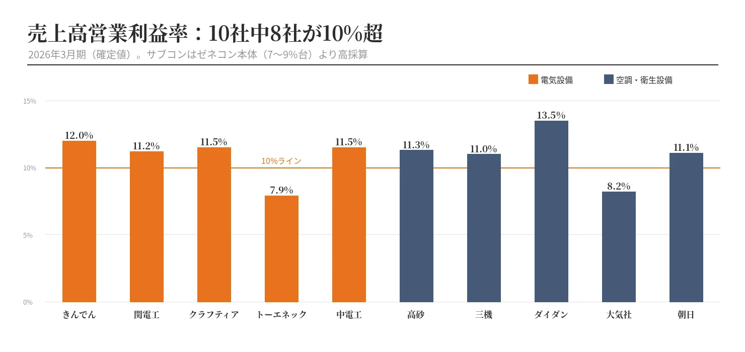 サブコン10社の営業利益率