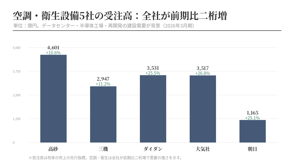 空調衛生5社の受注高と前年比
