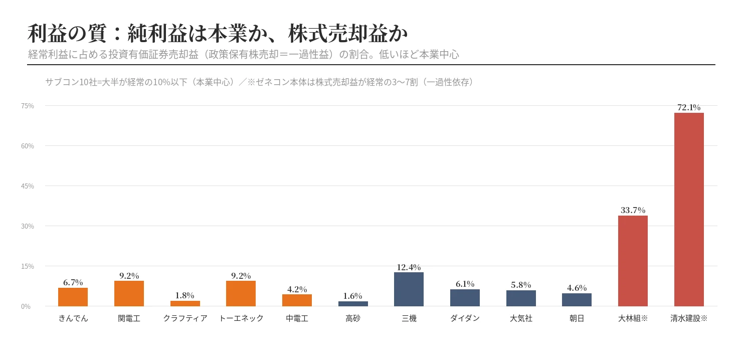 利益の質:投資有価証券売却益の割合