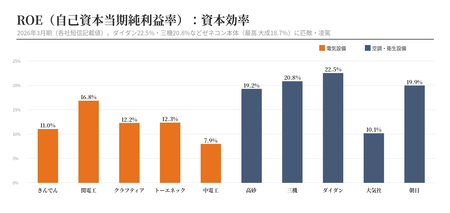 ROEの比較