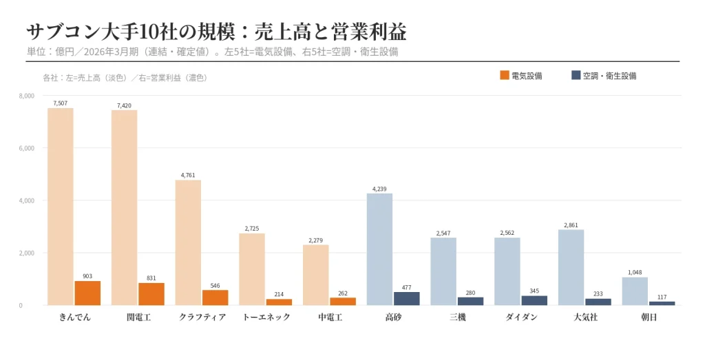 サブコン10社の売上高と営業利益