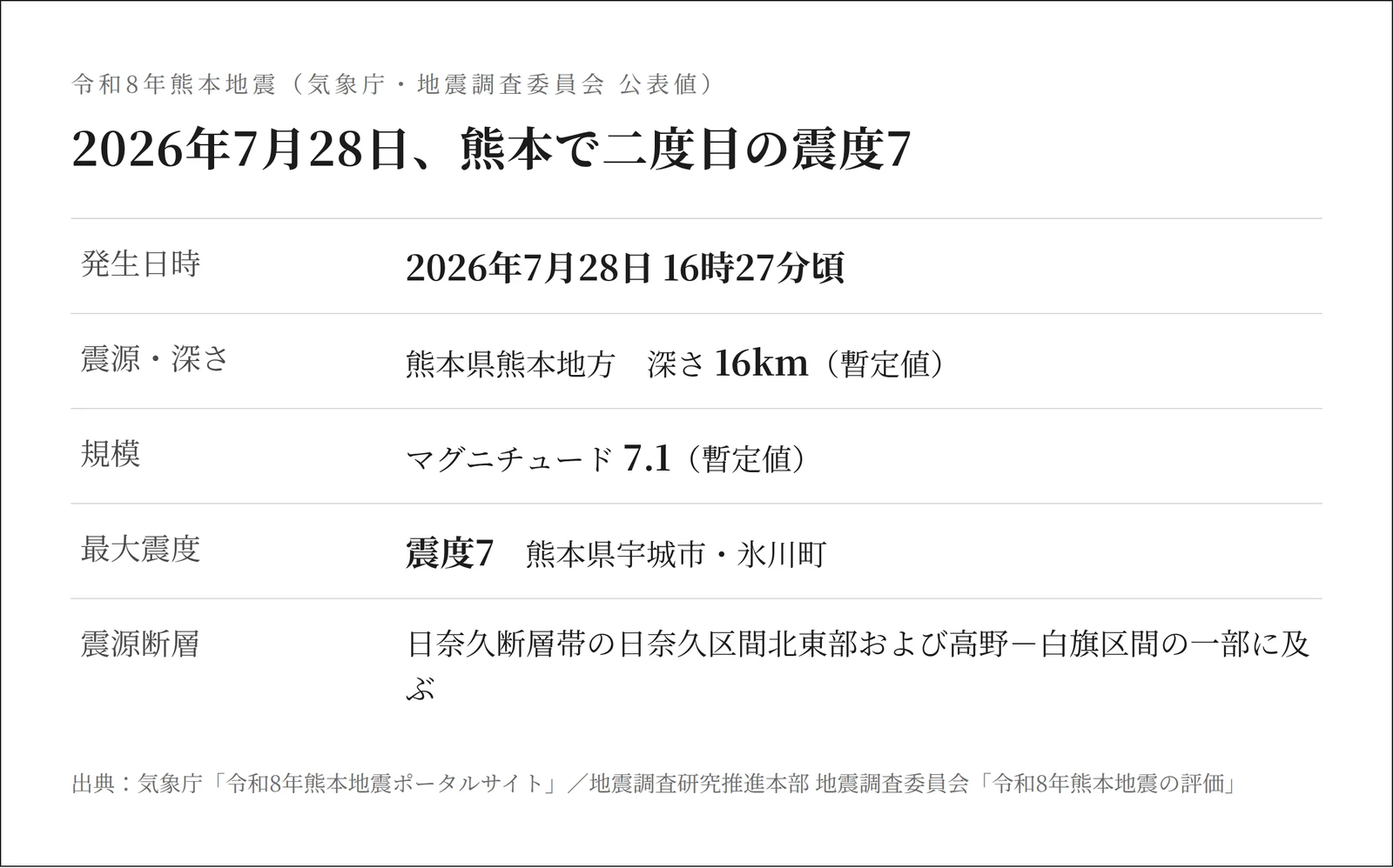 令和8年熊本地震の概要 2026年7月28日16時27分 M7.1 深さ16km 最大震度7 宇城市・氷川町