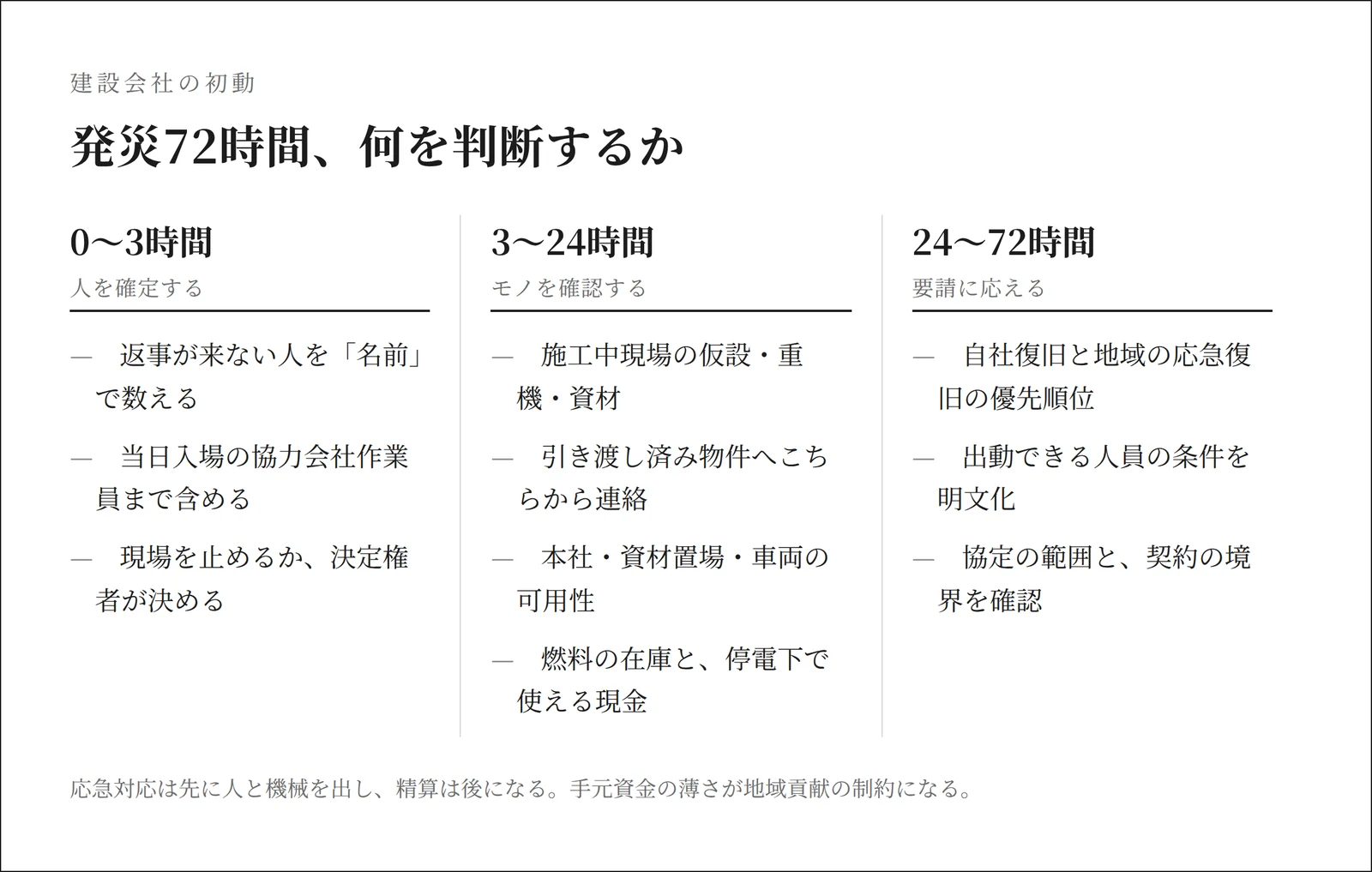 建設会社の発災72時間タイムライン 0〜3時間 人の安否と現場停止判断/3〜24時間 被害確認/24〜72時間 応急復旧要請