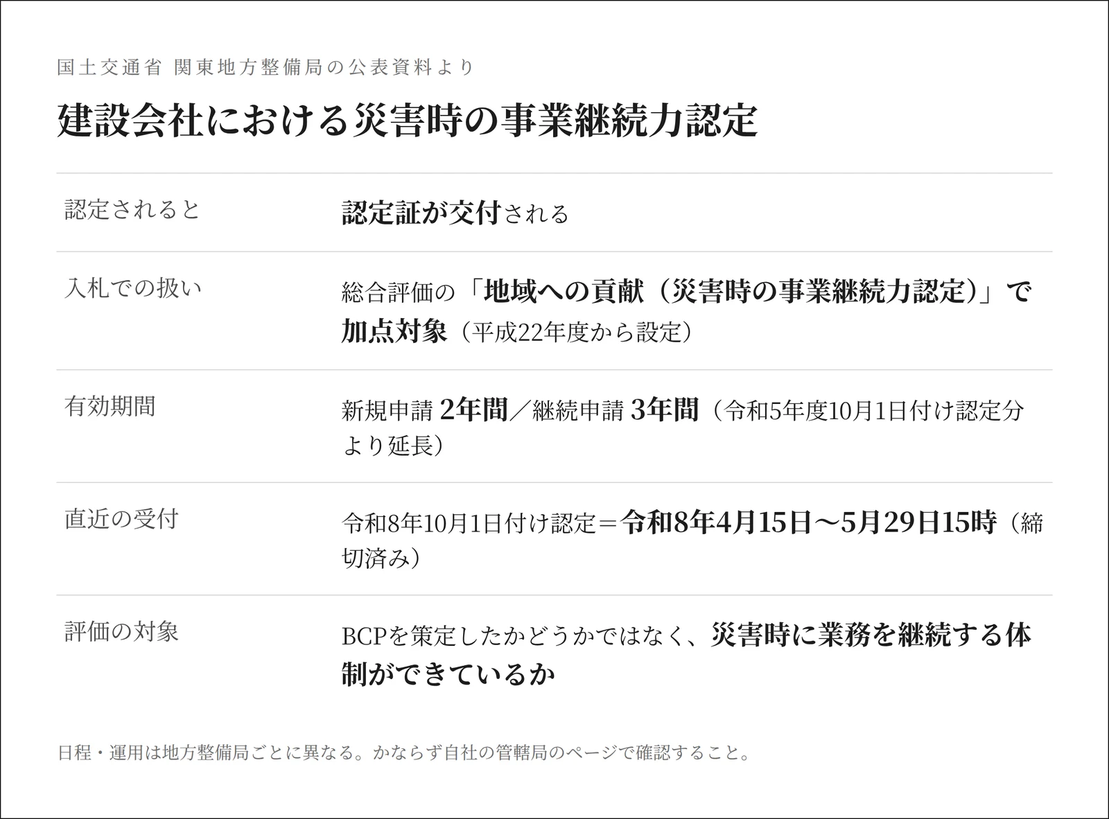 建設会社における災害時の事業継続力認定の要点 認定証交付・総合評価で加点・有効期間は新規2年と継続3年
