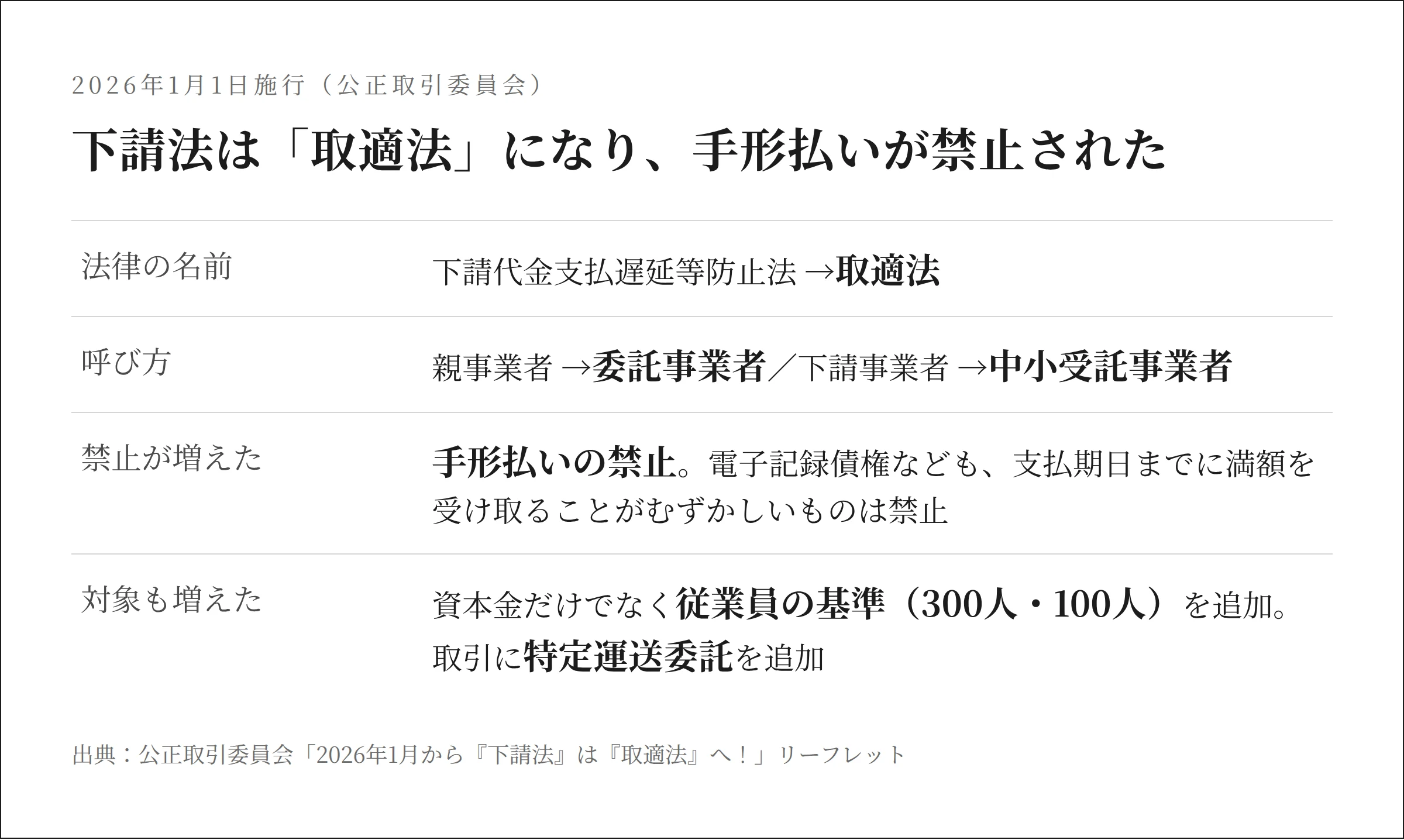 2026年1月施行の取適法で手形払いが禁止されたことを示す表