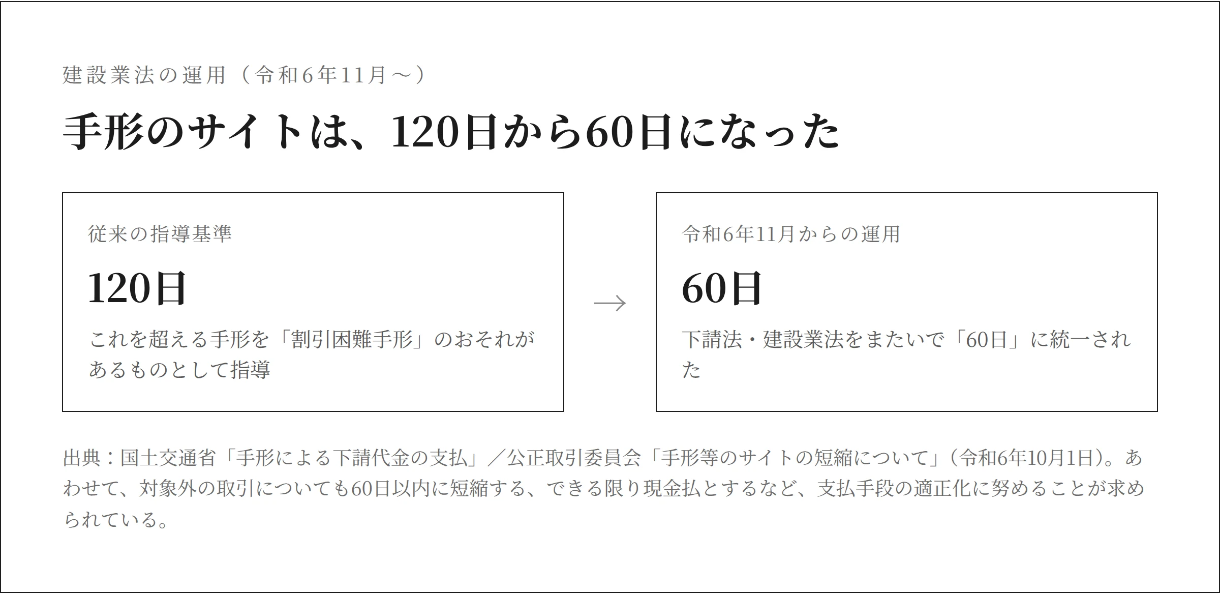 建設業法の手形サイトが120日から60日に短縮されたことを示す図