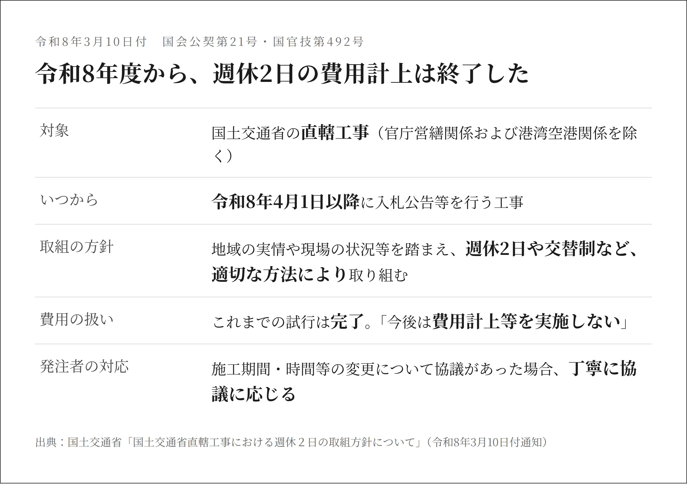 令和8年度から週休2日の費用計上が終了することを示す表