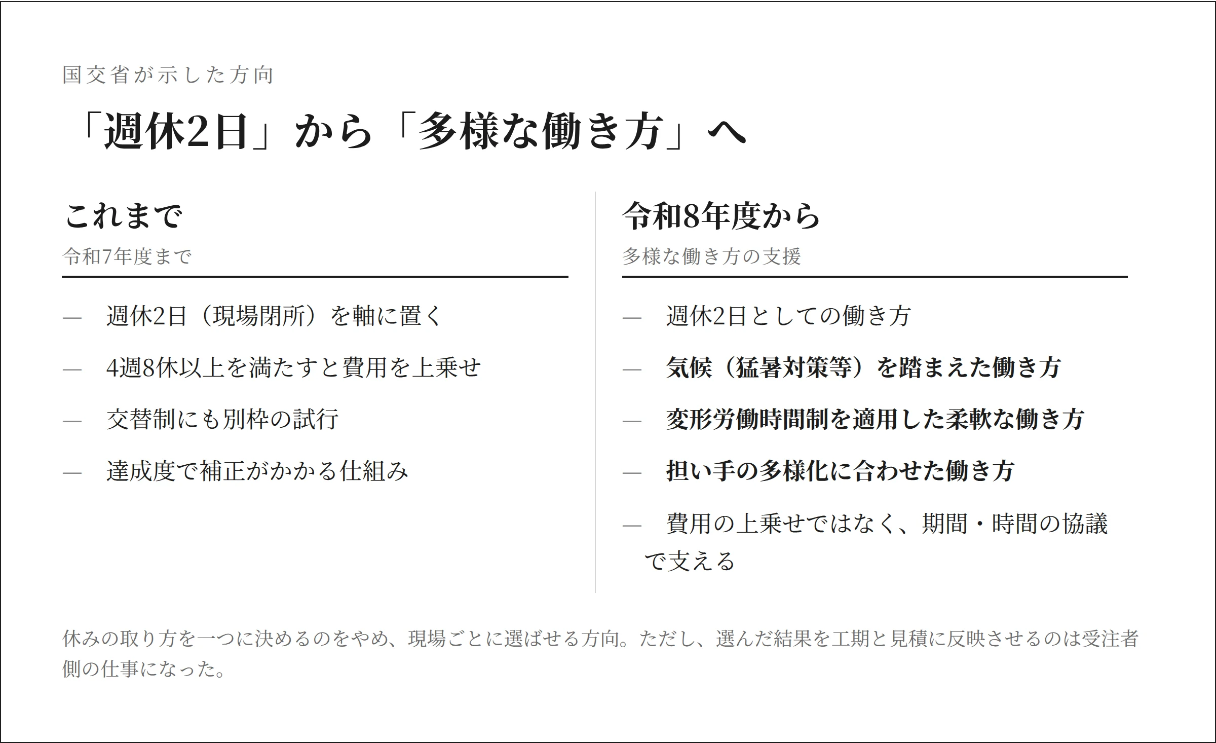 週休2日から多様な働き方へ方針が広がったことを示す比較図