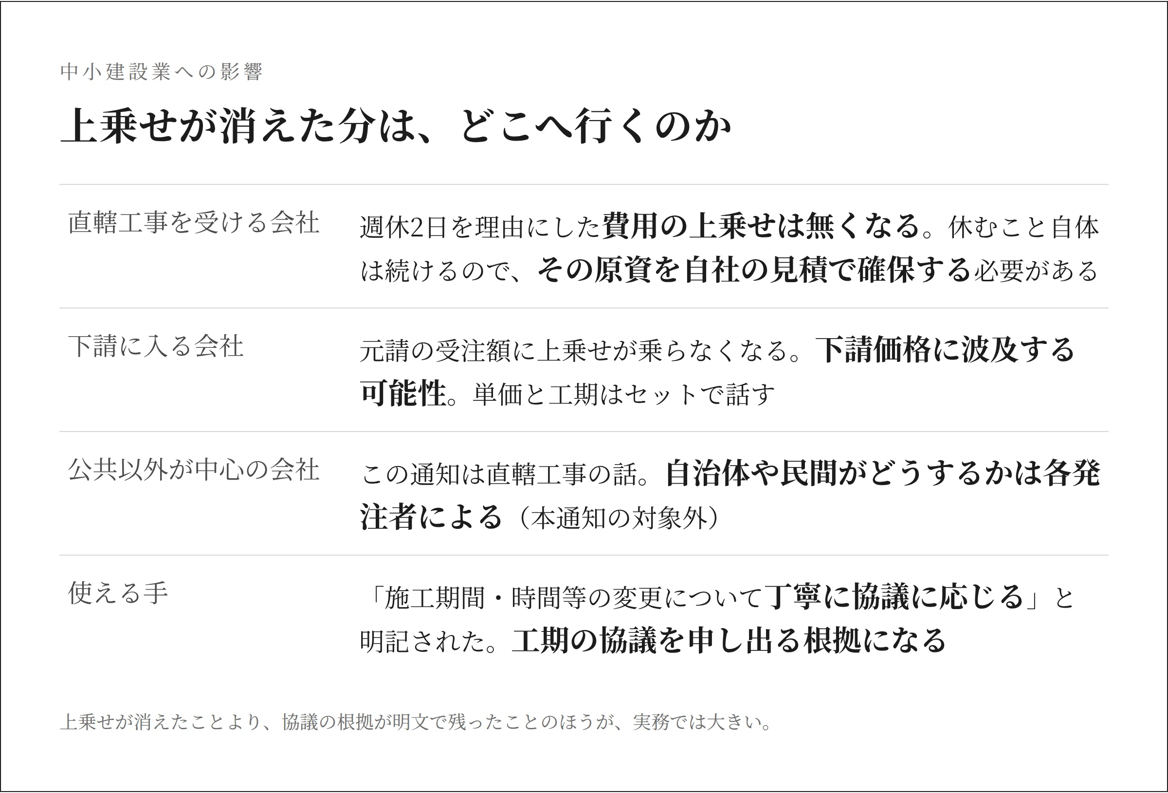 週休2日の費用計上終了が中小建設業に与える影響の整理表