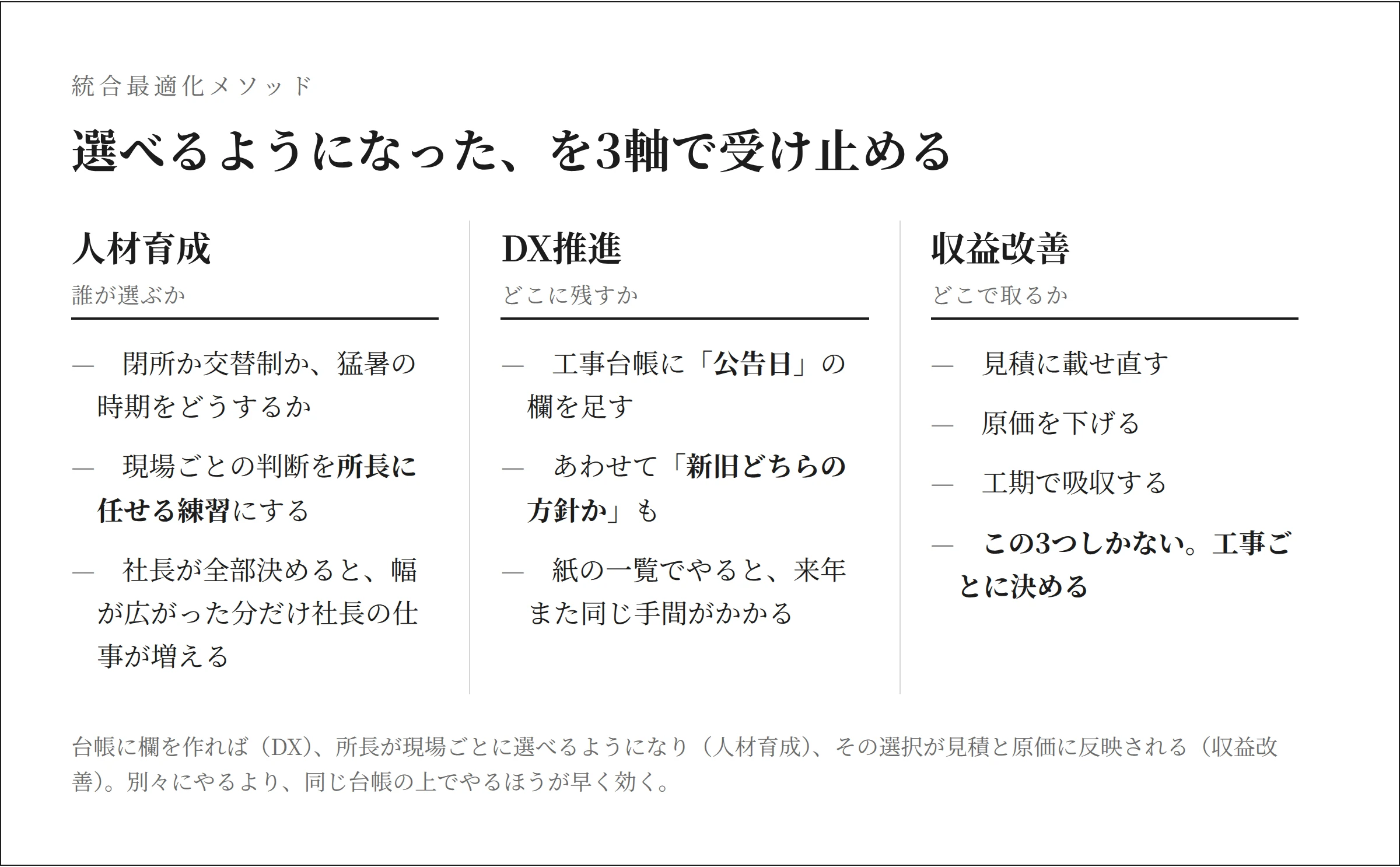 週休2日の方針転換を人材育成・DX推進・収益改善の3軸で捉える図