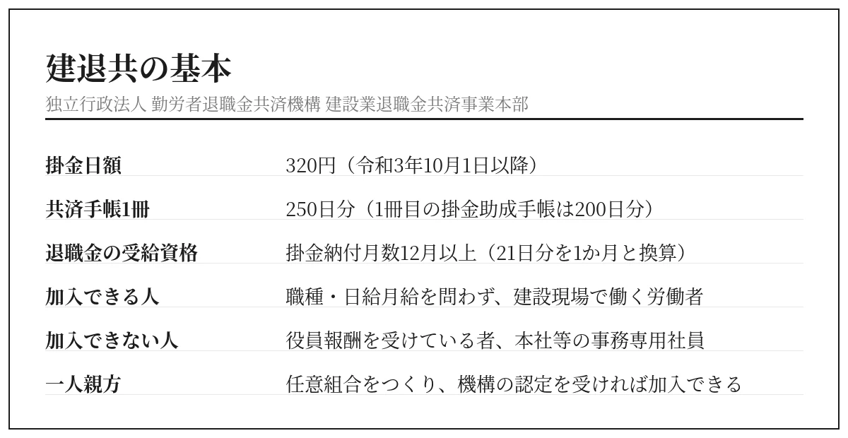 建退共の掛金日額320円や共済手帳250日分など制度の基本をまとめた表