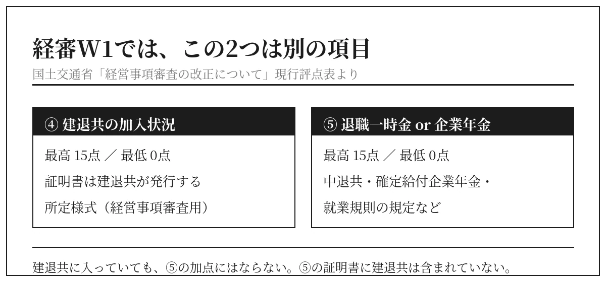 経営事項審査W1で建退共加入と退職一時金・企業年金導入が別項目であることを示す比較図