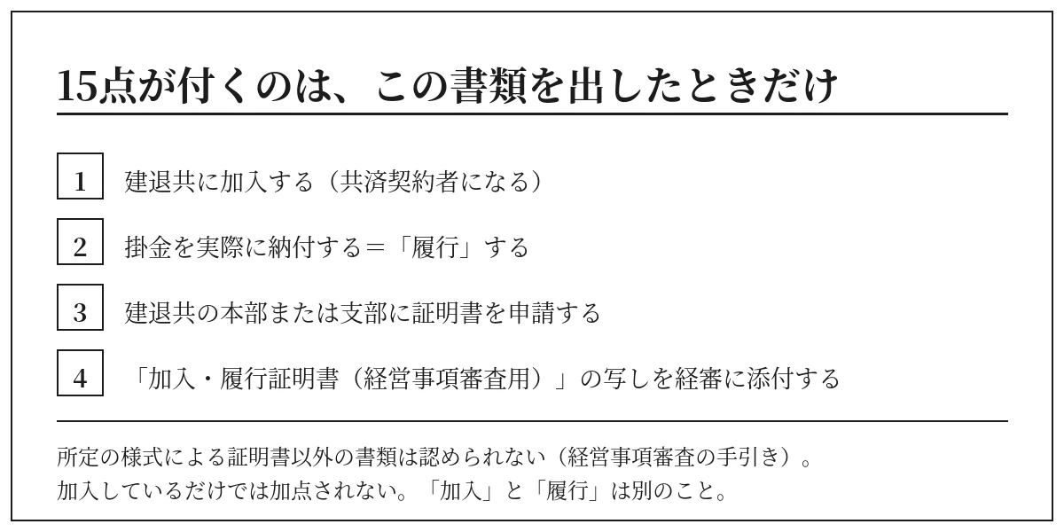 経営事項審査で建退共の15点が付くまでの4つの手順