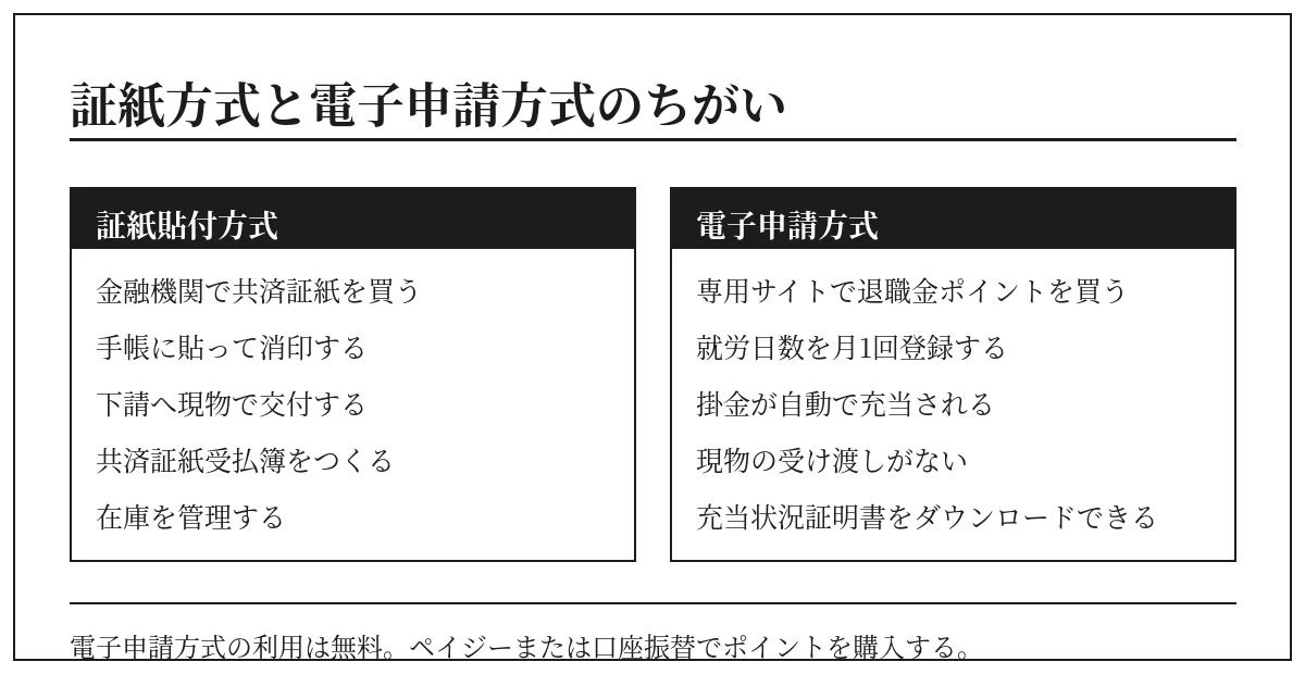 建退共の証紙貼付方式と電子申請方式のちがいを並べた比較図