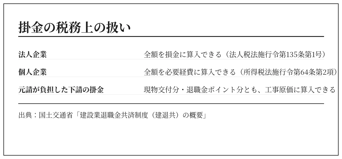 建退共の掛金の税務上の扱いをまとめた表