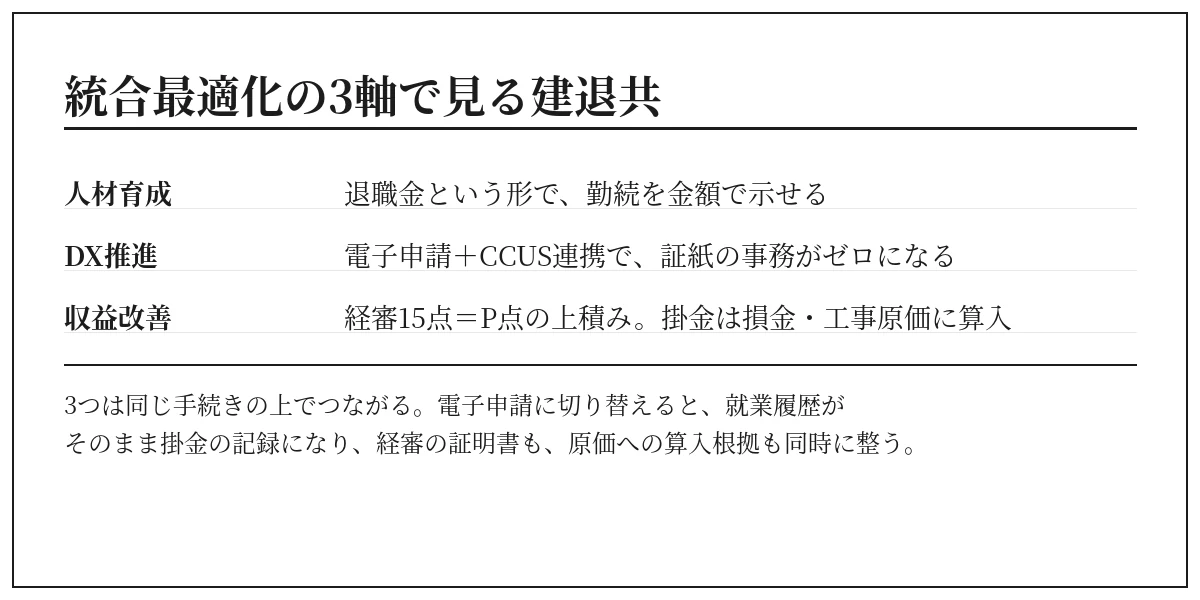 建退共を人材育成・DX推進・収益改善の3軸で捉えた図