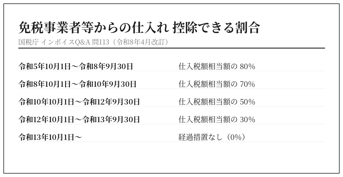 免税事業者等からの仕入れで控除できる割合を期間ごとにまとめた表
