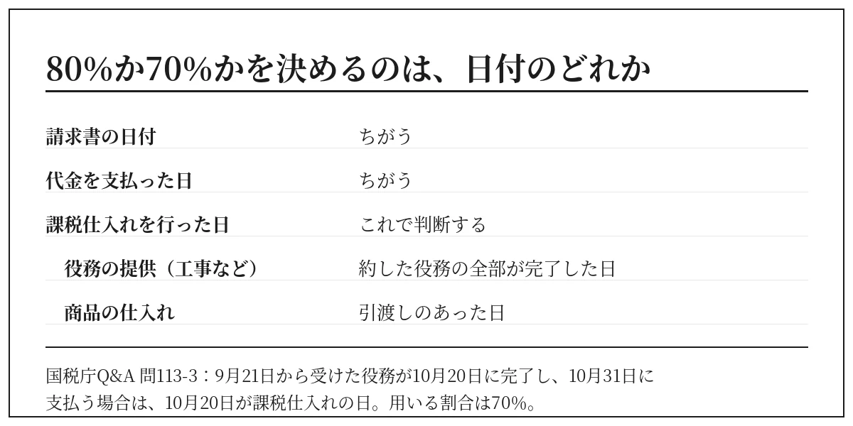 80%と70%のどちらを使うかは課税仕入れの時期で判断することを示す表