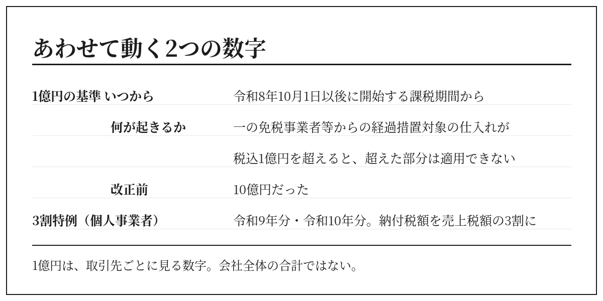1億円の基準と個人事業者の3割特例をまとめた表