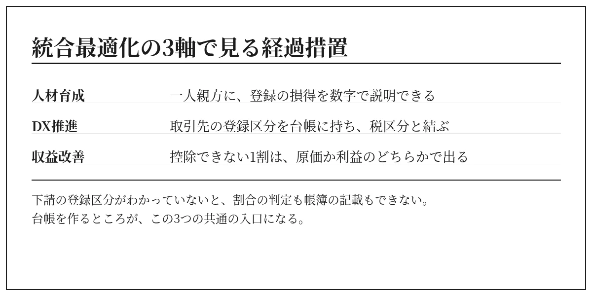 インボイス経過措置を人材育成・DX推進・収益改善の3軸で捉えた図
