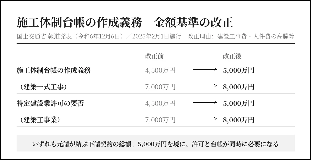 施工体制台帳の作成義務が生じる下請代金の総額の金額基準を改正前後で比べた表