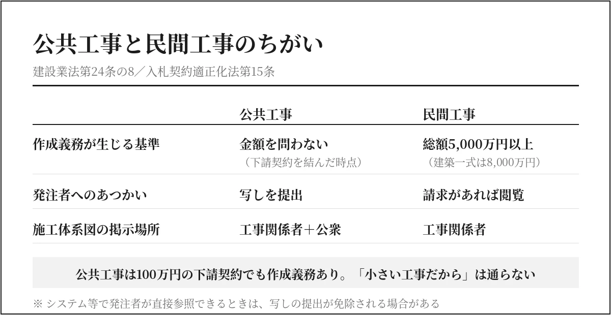 公共工事と民間工事で施工体制台帳の作成義務と提出方法がどう違うかを比べた表