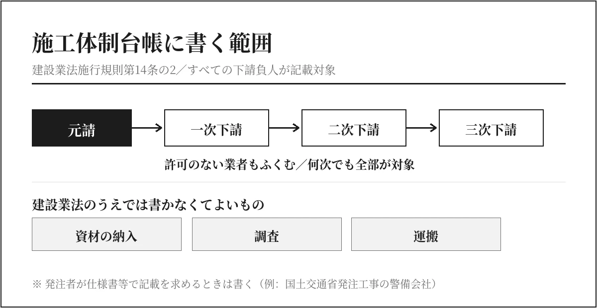 元請から三次下請までのどこまでが施工体制台帳の記載対象になるかを示した樹状図