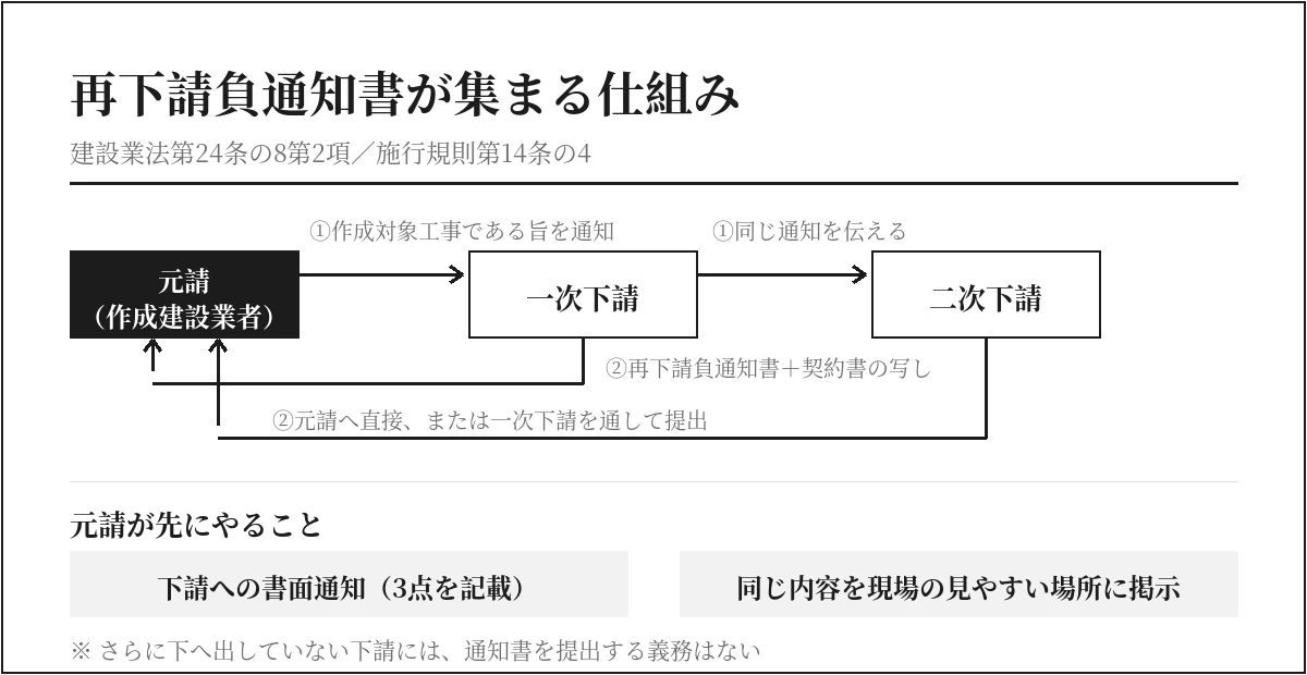 元請の通知から一次下請・二次下請による再下請負通知書の提出までの流れ図