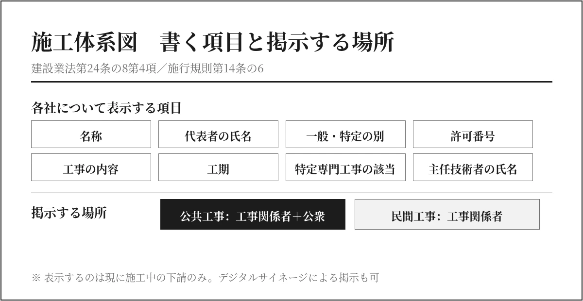 施工体系図の記載項目と、公共工事・民間工事における掲示場所の違いをまとめた図