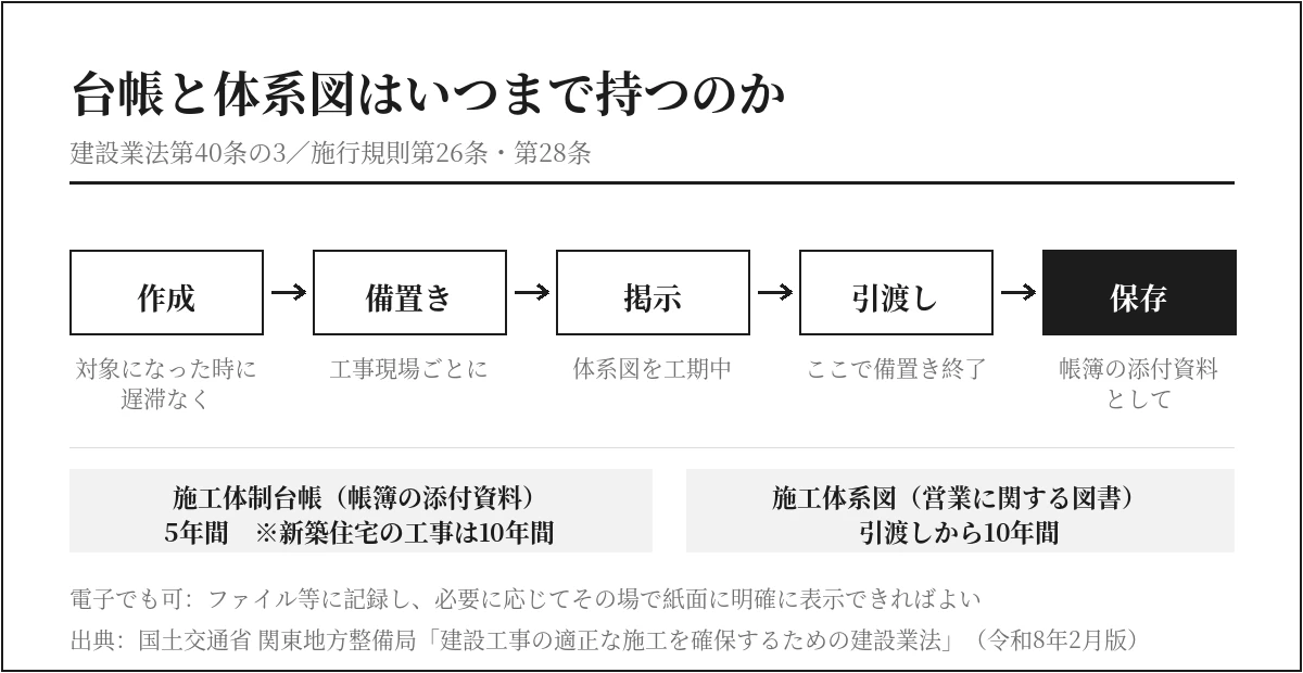 施工体制台帳は5年間（新築住宅は10年間）、施工体系図は引渡しから10年間の保存を示す流れ図