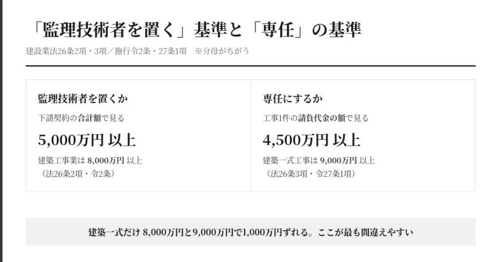 監理技術者を置く基準5,000万円と専任の基準4,500万円を分母の違いとともに並べた比較図