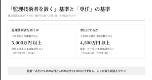 監理技術者を置く基準5,000万円と専任の基準4,500万円を分母の違いとともに並べた比較図