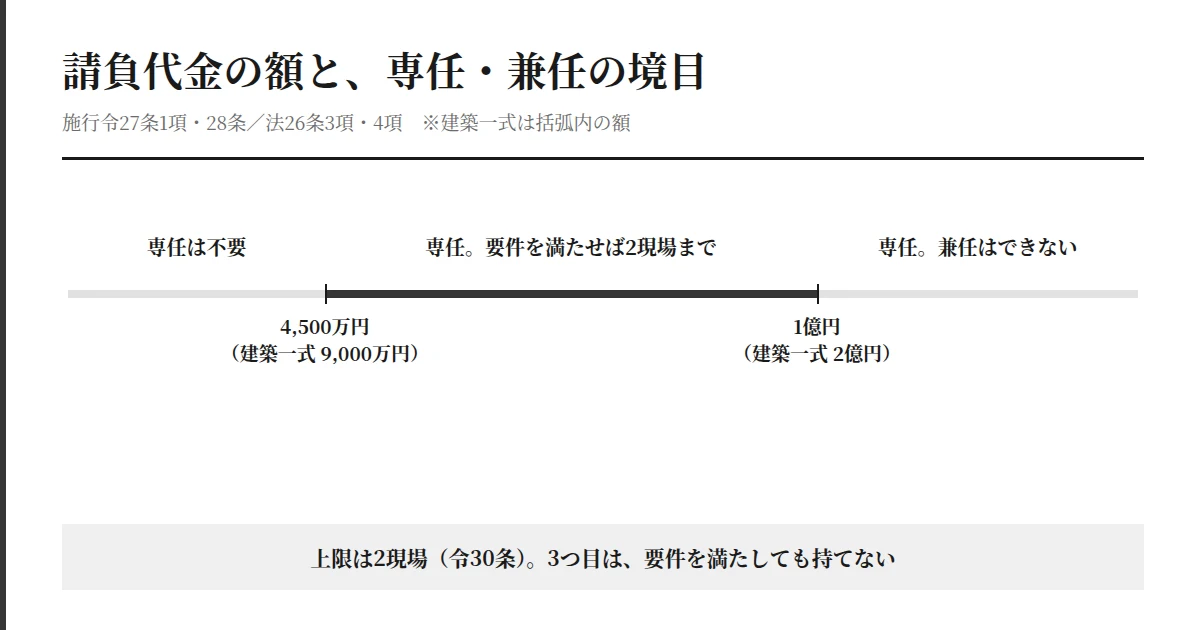 請負代金の額と専任・兼任の境目を4,500万円と1億円で示した数直線