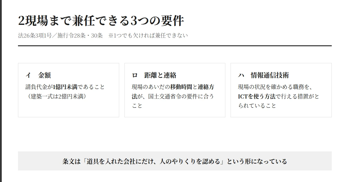 2現場まで兼任できる3つの要件（金額・移動と連絡・情報通信技術）を並べた図
