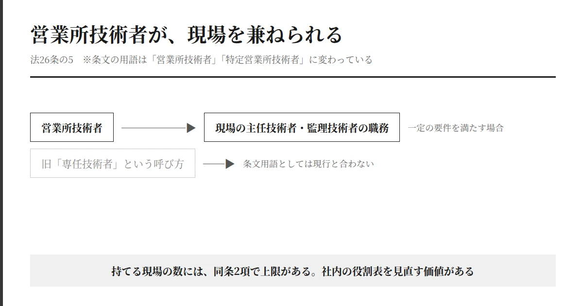 営業所技術者が現場の主任技術者・監理技術者の職務を兼ねられる関係を示した図