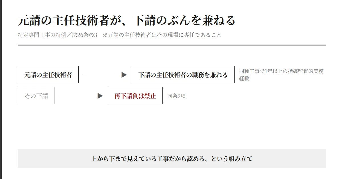 特定専門工事で元請の主任技術者が下請の主任技術者の職務を兼ね、再下請負が禁止される構造図