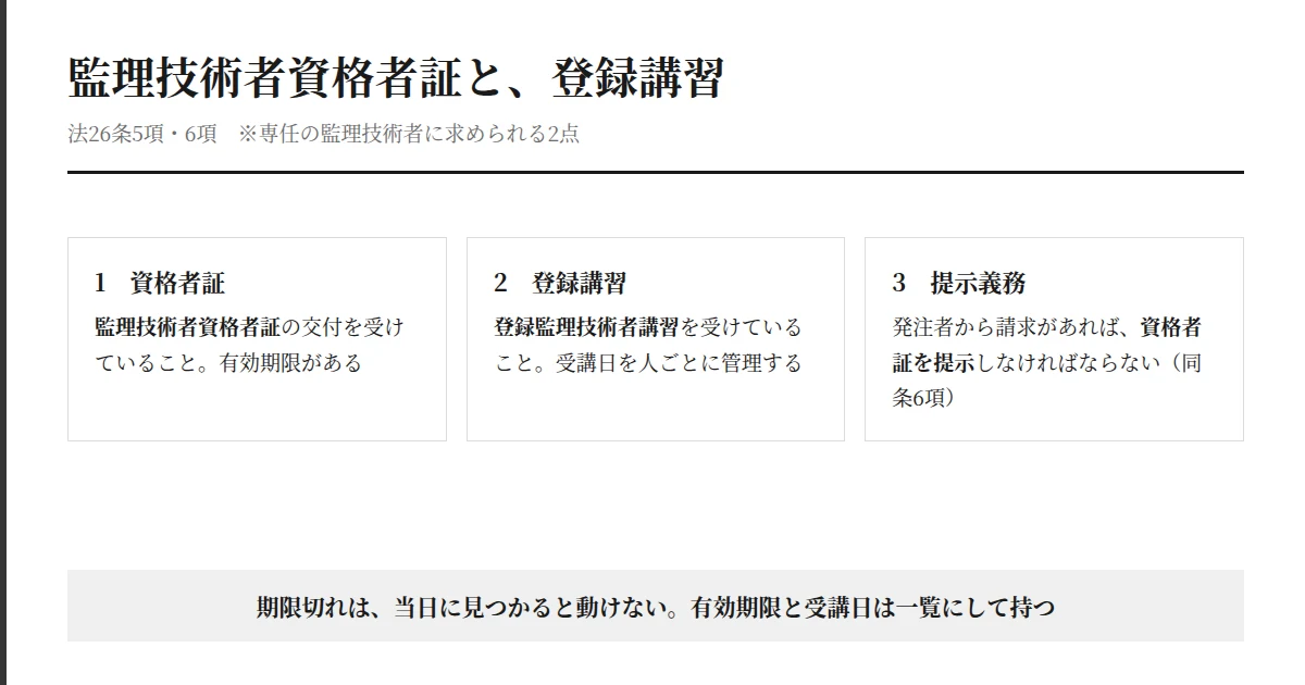 監理技術者資格者証・登録監理技術者講習・発注者への提示義務の3点を並べた図
