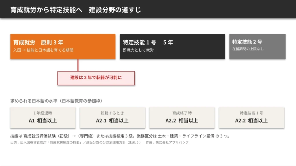 育成就労から特定技能へ 建設分野の道すじと日本語の水準