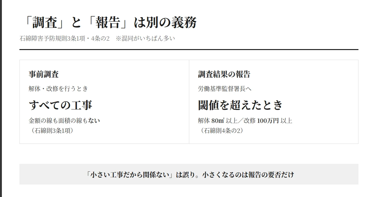 アスベスト(石綿)の事前調査はすべての解体・改修で必要、報告は80㎡以上の解体と100万円以上の改修に限られることを対比した図