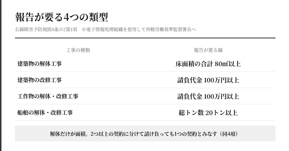 アスベスト(石綿)の事前調査結果の報告が必要になる4類型(解体80㎡・改修100万円・工作物100万円・船舶20トン)の一覧表