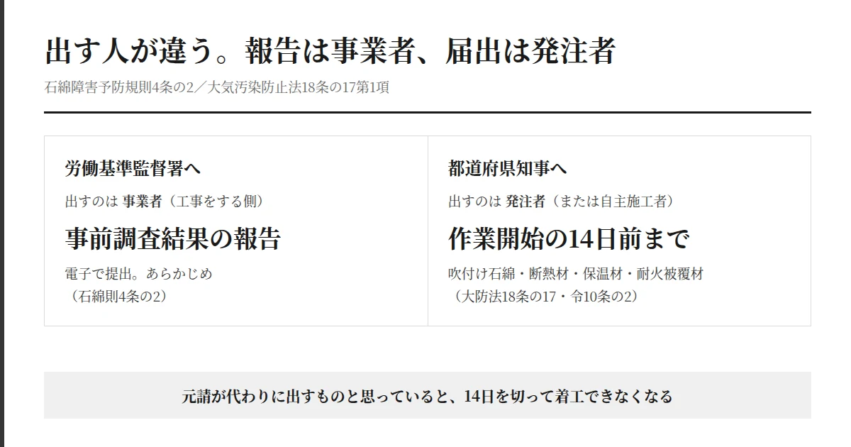 労働基準監督署への報告は事業者、都道府県知事への届出は発注者が14日前までに行うことを対比した図