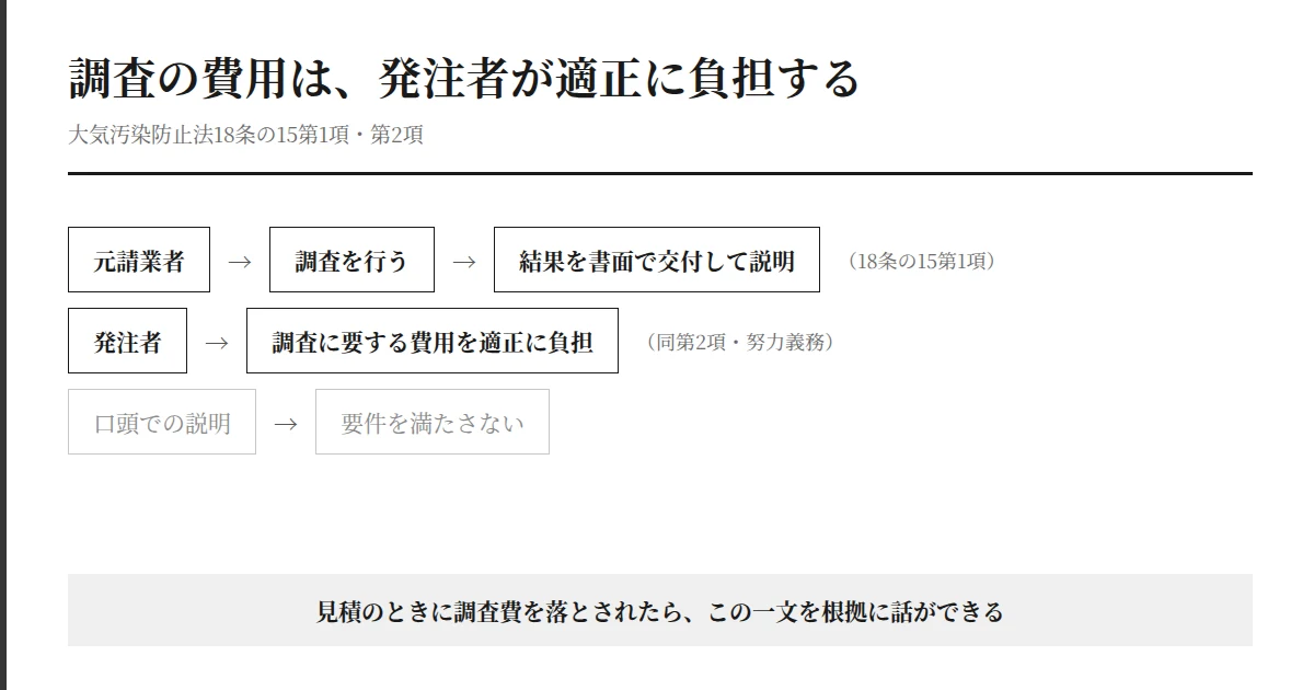 元請が調査し書面で説明し、発注者が調査費用を適正に負担するという大気汚染防止法の流れ図