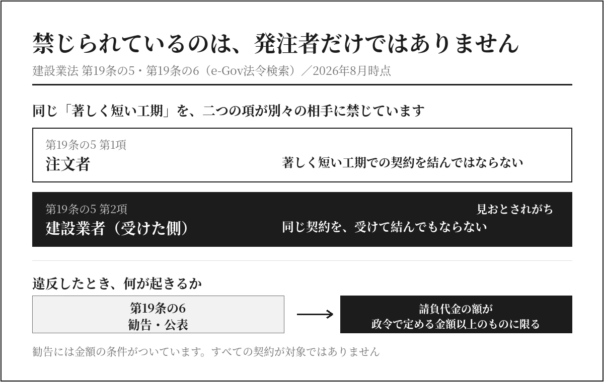 建設業法19条の5 第1項と第2項の対比 発注者と受注者の双方が禁止対象
