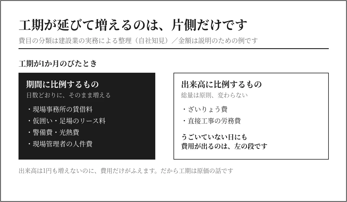 期間に比例する費用と出来高に比例する費用の対比 工期延長で増えるのは期間比例費