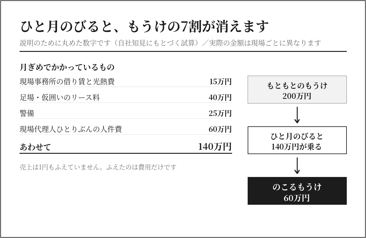 工期がひと月延びると月140万円が原価に乗り利益200万円が60万円に減る試算