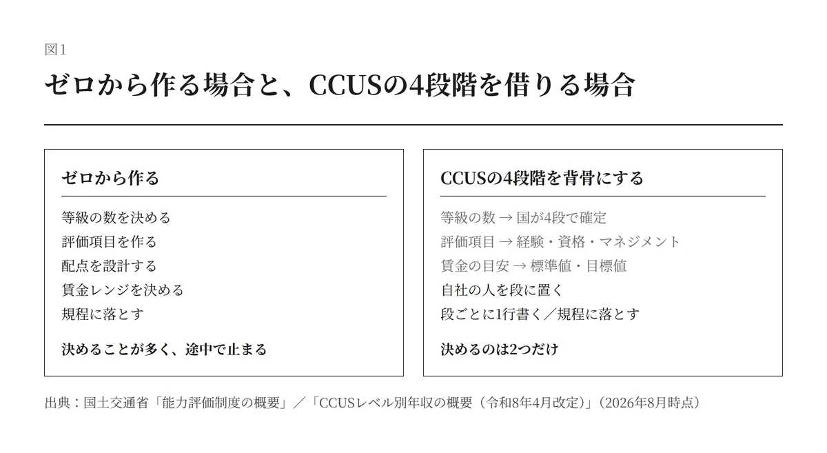 CCUSの4段階を借りる場合とゼロから作る場合の作業量の比較