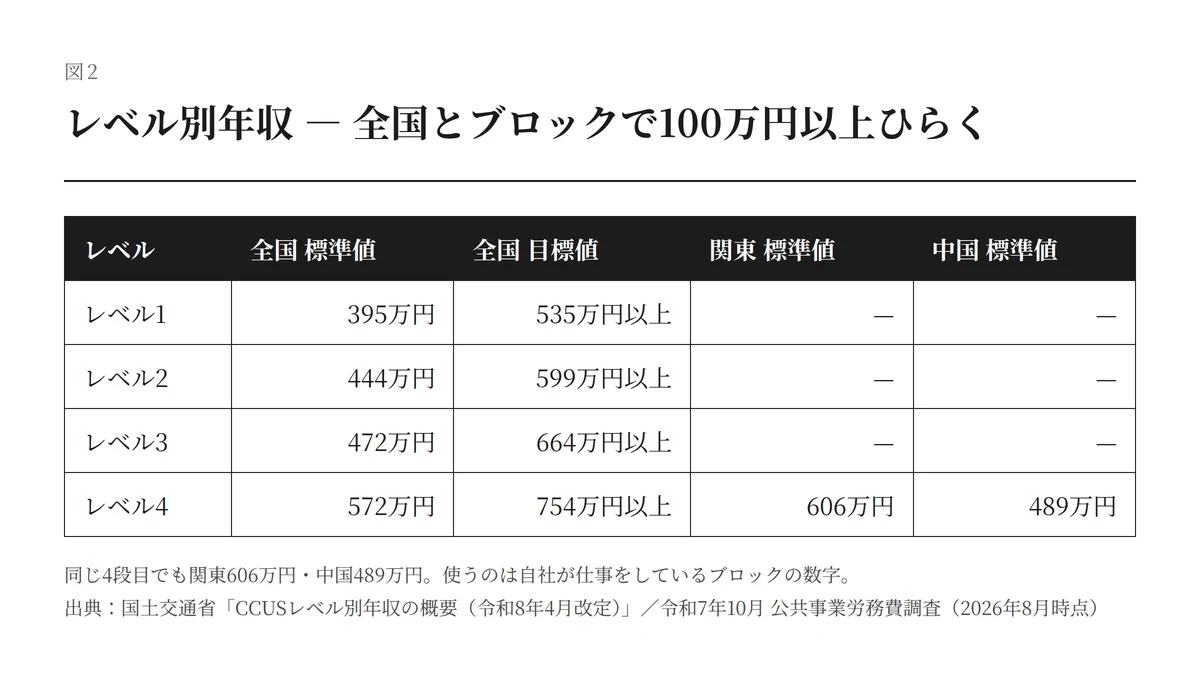 CCUSレベル別年収 全国と関東・中国ブロックの標準値比較表